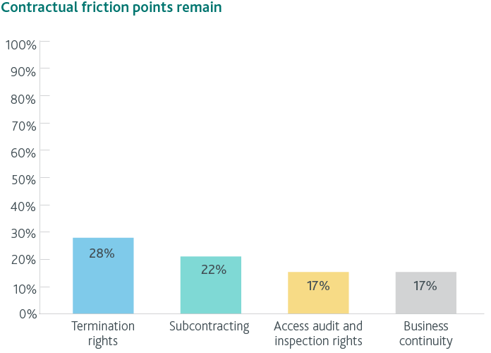 1934877 - Cloud in FS research_Contractual friction points remain