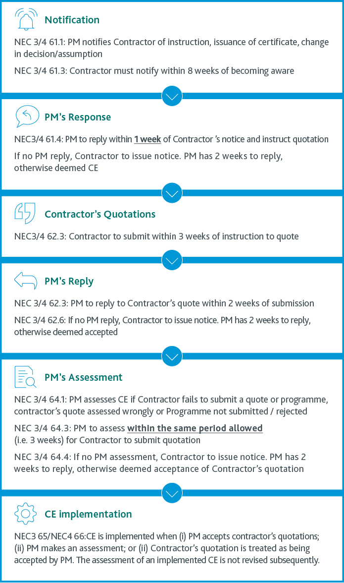 HK NEC compensation event flowchart