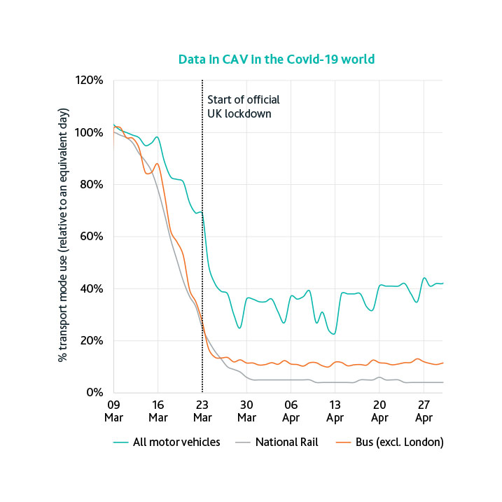 Data-in-CAV-in-the-Covid-19-world