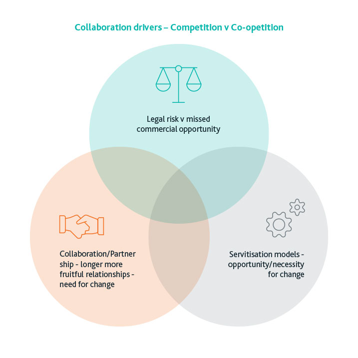Collaboration-drivers--Competition-v-Co-opetition