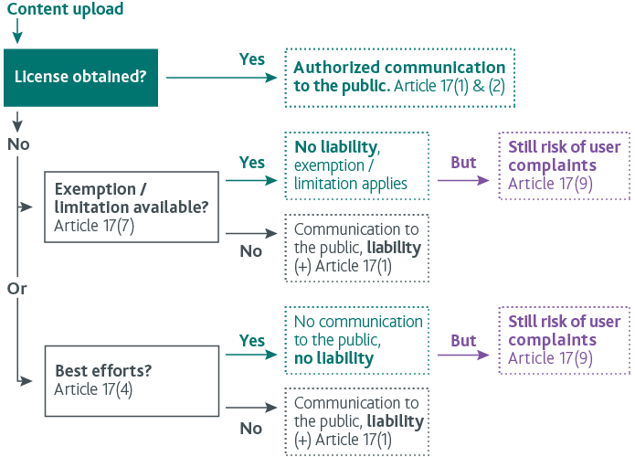 Copyright Directive flow chart