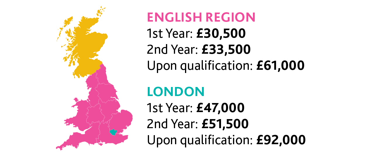 English and London region salary