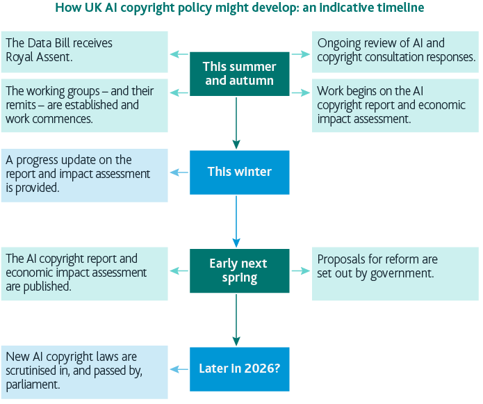 Infographic - AI copyright timeline