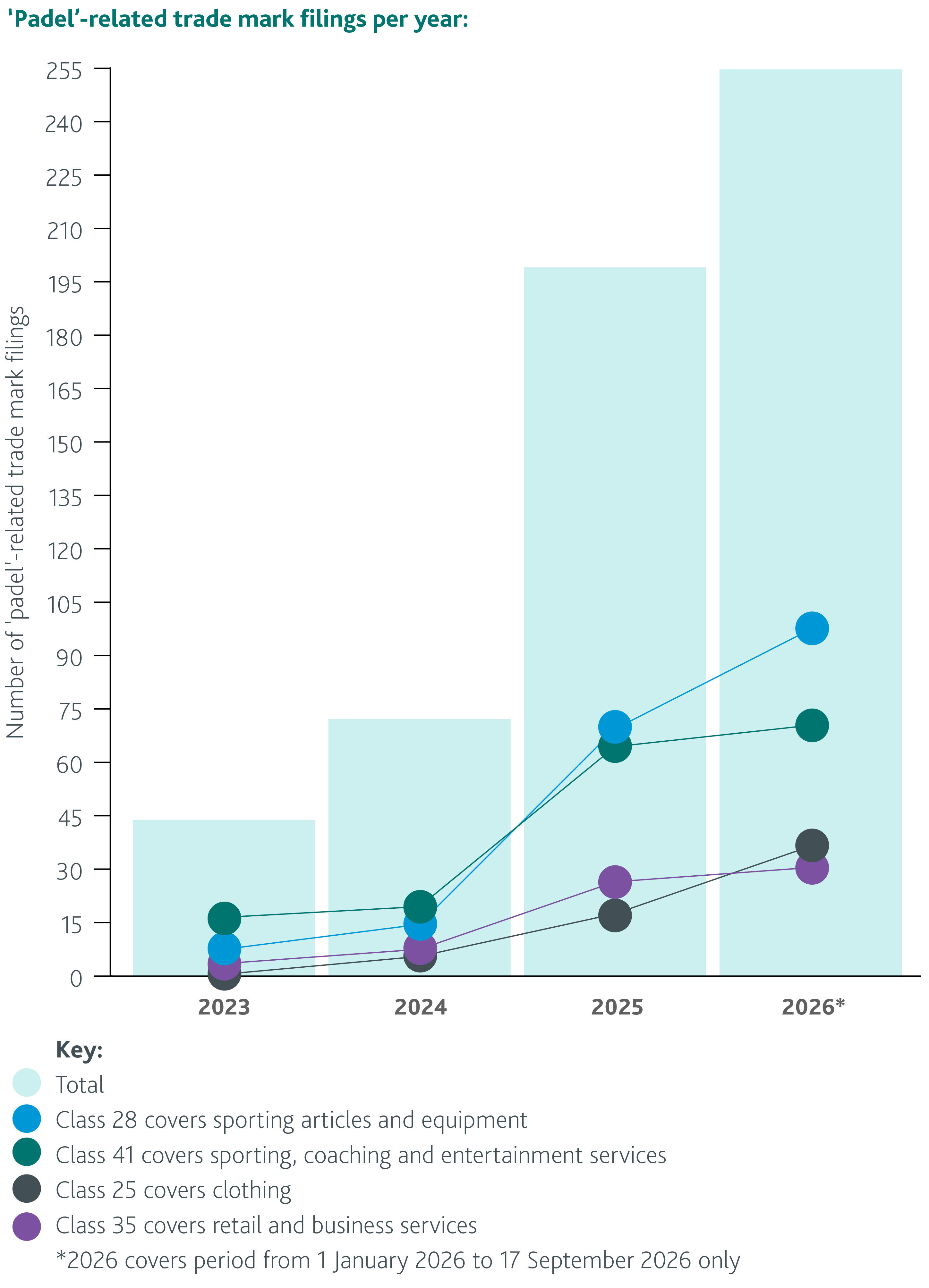 Padel trade mark data Infographic for Out-Law article_V2