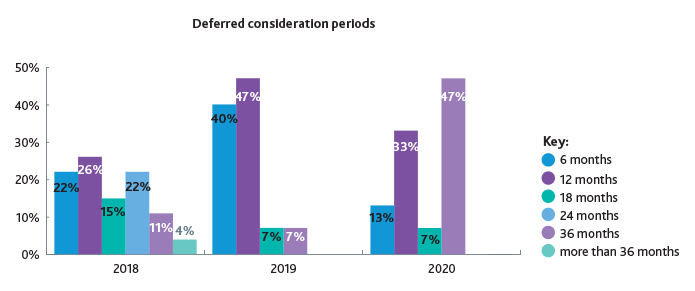 Deferred consideration periods