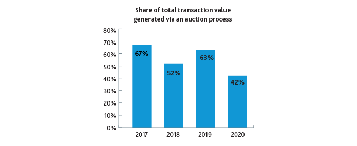 Share of total transaction value generated via an auction process
