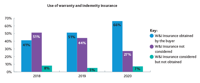 Use of warranty and indemnity insurance