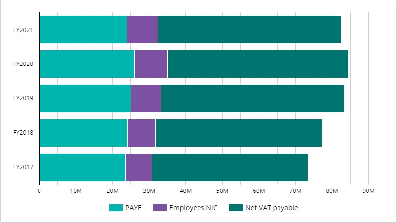 Taxes-Collected-by-Pinsent-Masons-FY2021