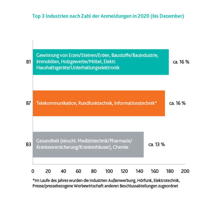 Quelle: Basierend auf Daten des BKartAs, abrufbar unter www.Bundeskartellamt.de